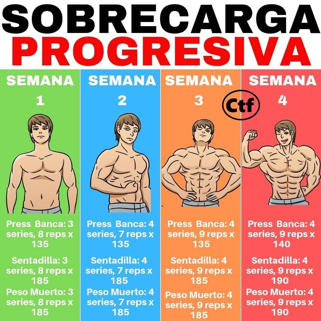 Sobrecarga Progresiva Cambiatufisico Blog