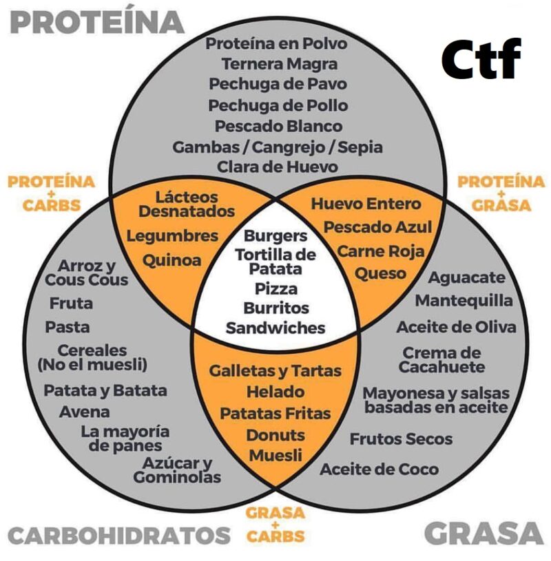 Alimentos Y Combinaciones Cambiatufisico Blog 0828