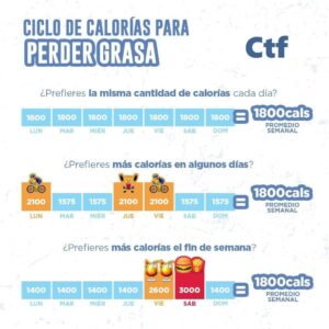 Ciclo de calorías para perder grasa