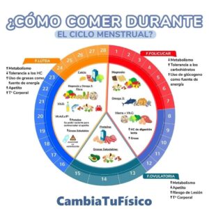 ¿Cómo comer durante el ciclo menstrual?