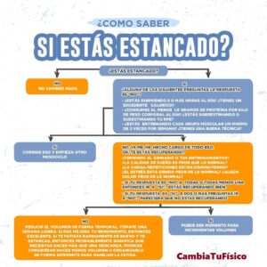 ¿Cómo saber si estas estancado?