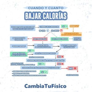¿Cuándo y cuánto bajar las calorías?