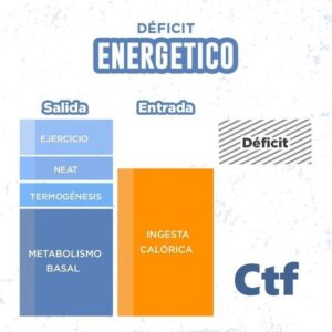 Déficit energético