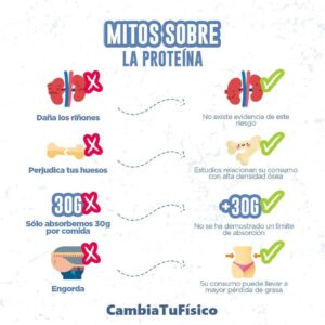 Mitos sobre la proteína
