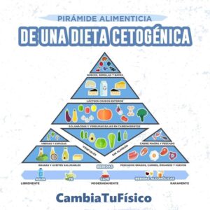 Pirámide alimenticia de una dieta cetogénica