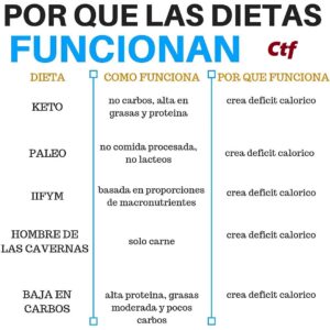 ¿Por qué las dietas funcionan?