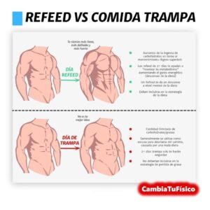 Refeed vs Comida trampa