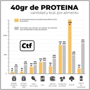 40gr de proteína, calidad y kcal por alimento